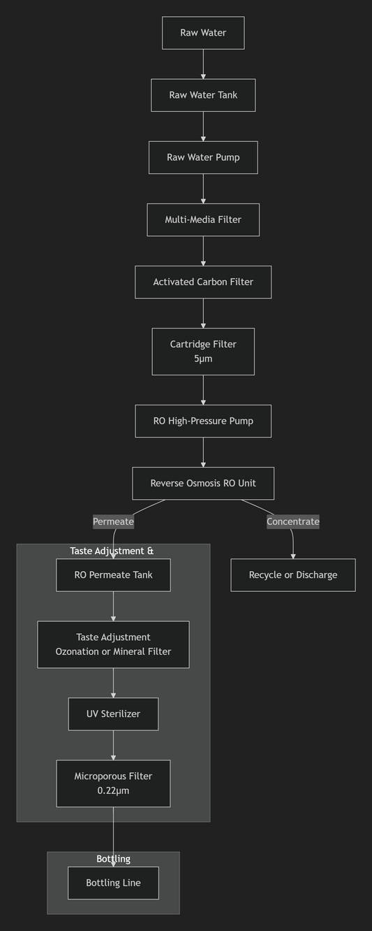 Process Design Scheme for Bottled Water Production Using Reverse Osmosis Membrane Technology