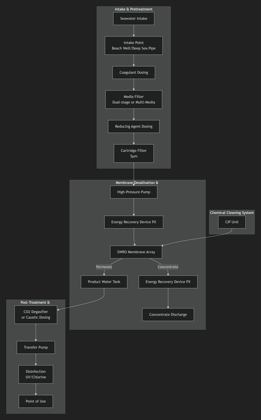 Process Design Scheme for Reverse Osmosis System in a Small-Scale Seawater Desalination Plant