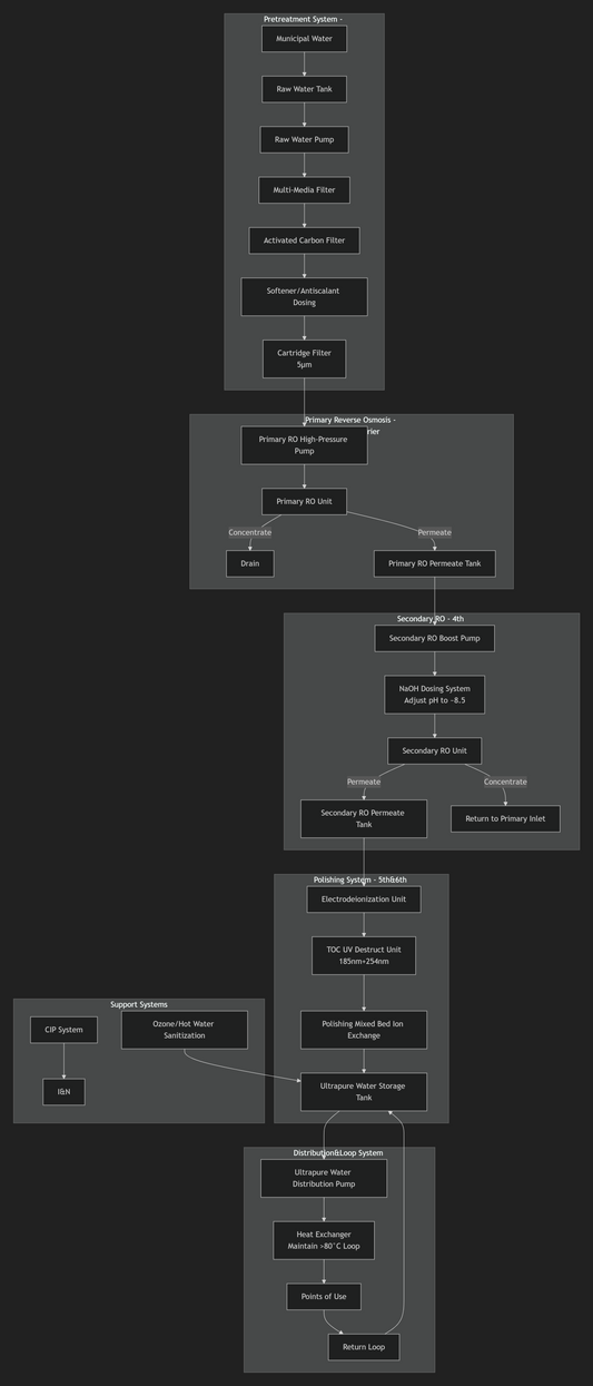 Process Design Scheme for Ultrapure Water Reverse Osmosis System in the Biopharmaceutical Industry