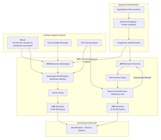 Landfill Leachate Treatment: MBR Core Process Design Scheme