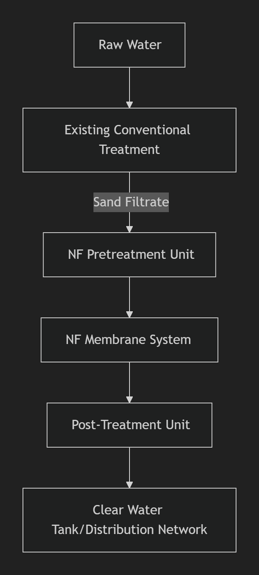 Improvement process plan for nanofiltration membrane water plant