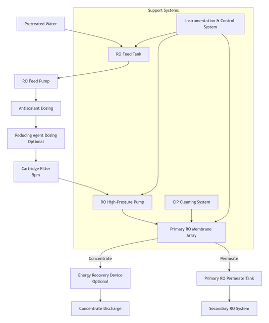 Design Scheme for Primary Reverse Osmosis (RO) System in Ultrapure Water Engineering