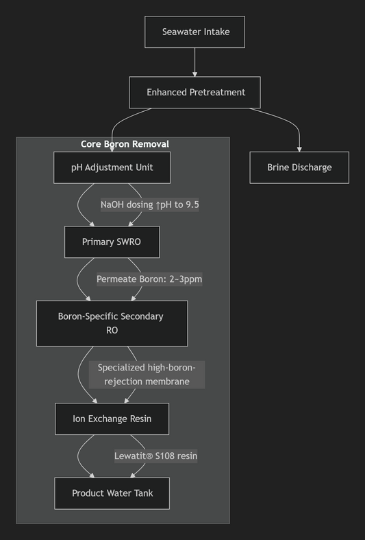 Seawater Desalination Boron Pollution Prevention Process