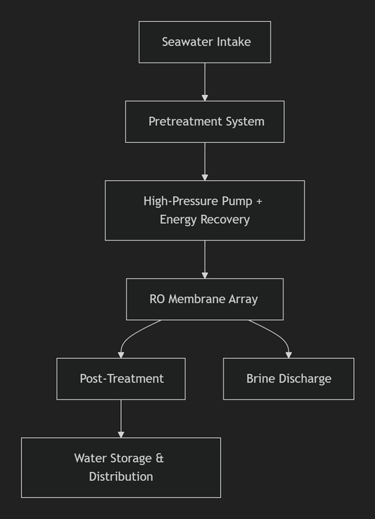 Process Design Scheme for Small-to-Medium Scale Seawater Desalination Plant