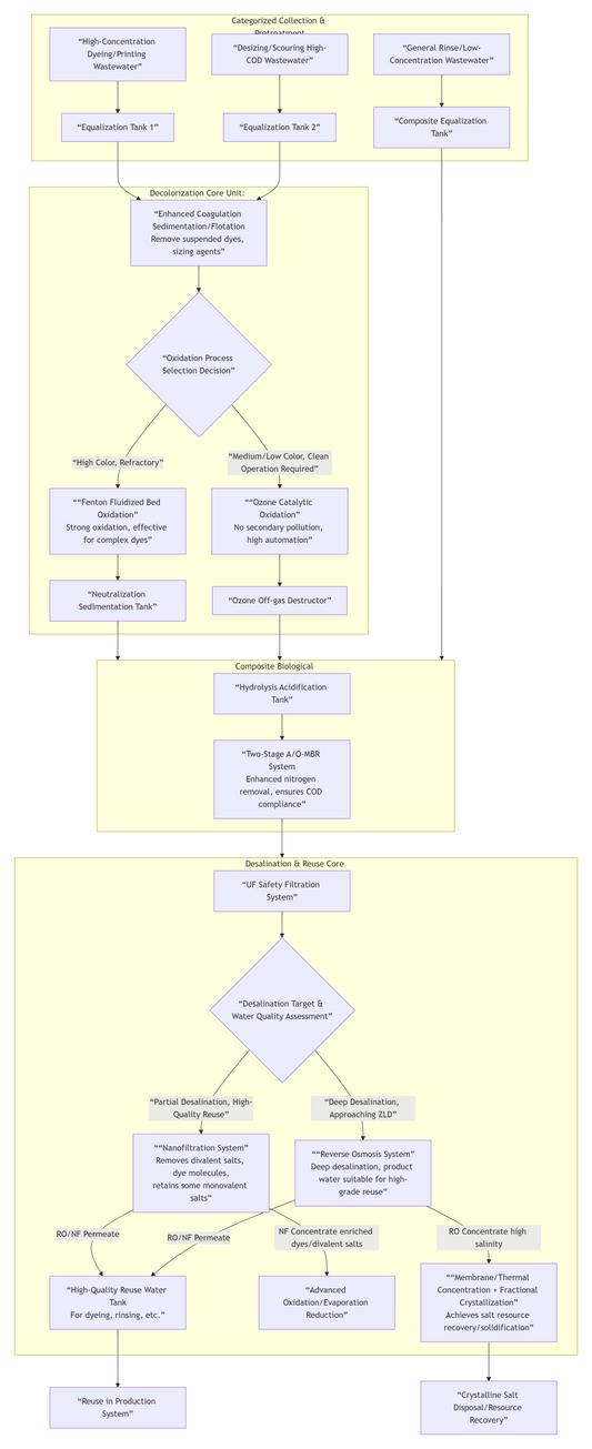 Process Design for Decolorization and Desalination of Textile Dyeing Wastewater