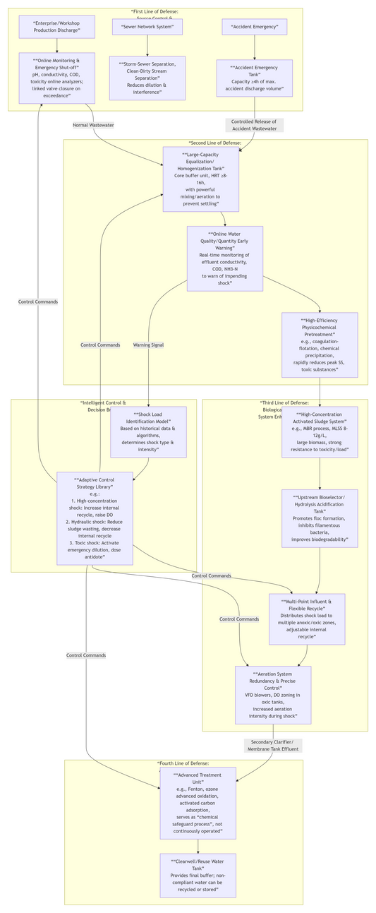 Design and Operational Verification of Shock Load Resistance in Wastewater Treatment Processes