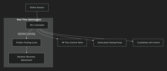 Nanofiltration Process Design for Sulfate Separation