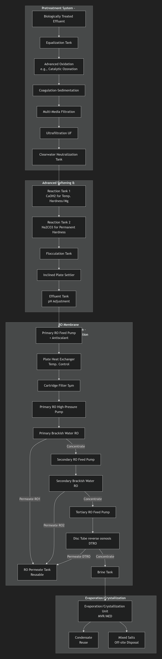 Process Design Scheme for Zero Liquid Discharge (ZLD) System of Coking Wastewater Using Reverse Osmosis Membrane