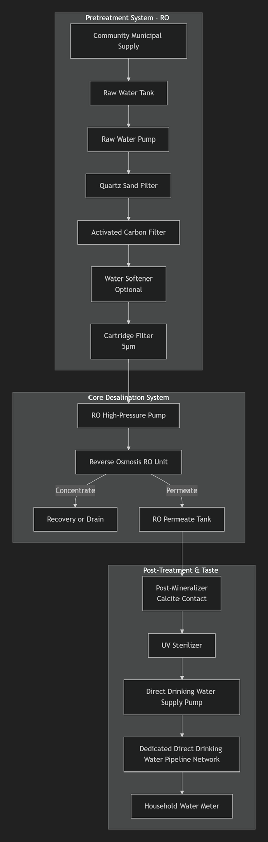 Process Design Scheme for Reverse Osmosis System in Residential Community Drinking Water Supply