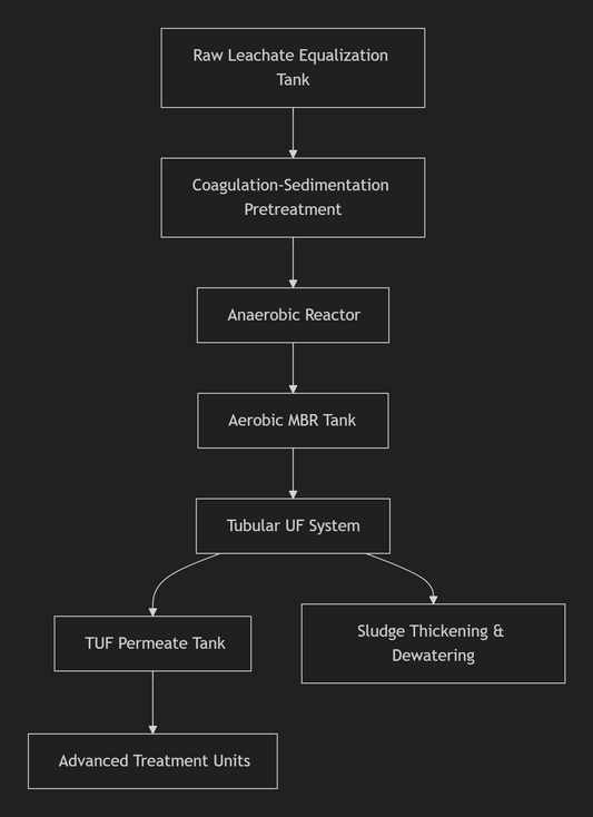 Tubular Ultrafiltration (TUF) Membrane Process Design for Landfill Leachate Treatment