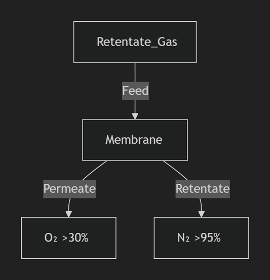 Air Separation Membrane Process Design for Hydrogen Purification &amp; Nitrogen/Oxygen Separation