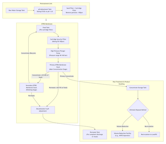Design Scheme for Disc Tube Reverse Osmosis (DTRO) Membrane System in Landfill Leachate Treatment
