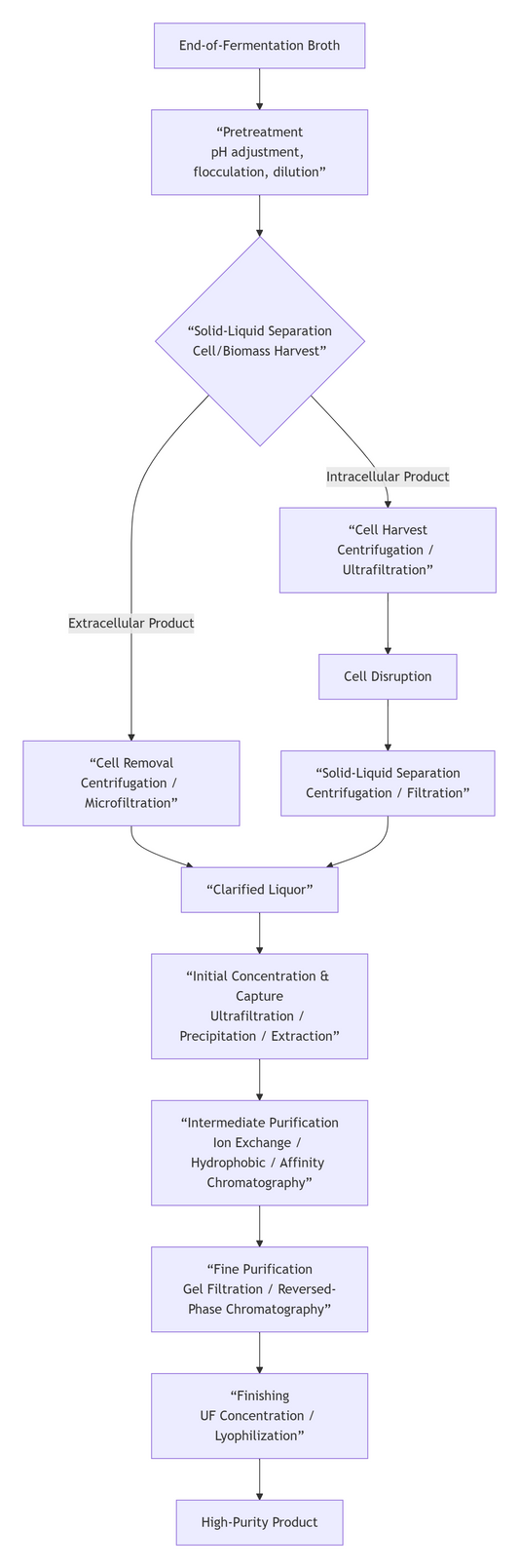 Design Scheme for Separation and Purification Process of Biological Fermentation Broth