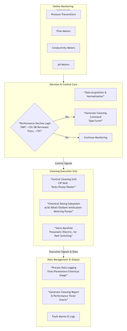 Automated Cleaning Process Design Scheme for Reverse Osmosis Membrane Systems in the Electroplating Industry