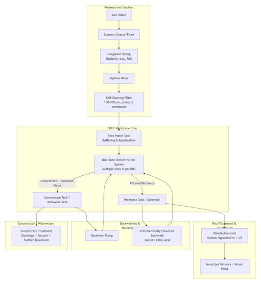 Design Scheme for Disc-Tube Ultrafiltration Membrane System for Municipal Water Supply