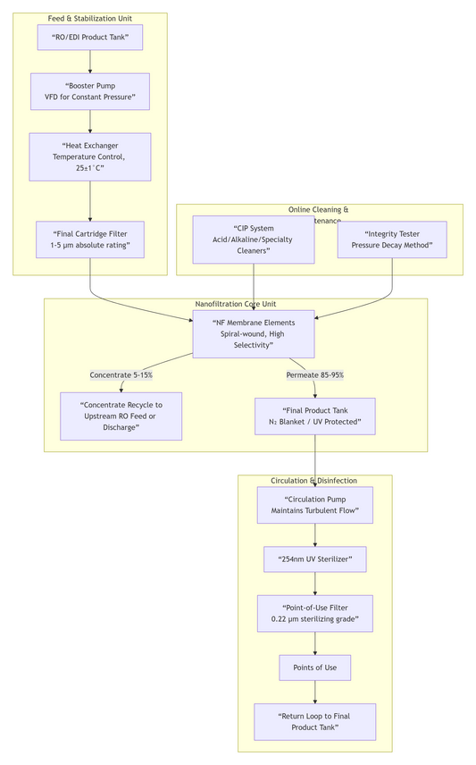Final Polishing Nanofiltration Membrane System Design Scheme for High-Purity Water