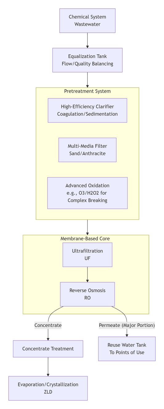 Water Reuse System Design Process and Scheme for the Chemical Industry