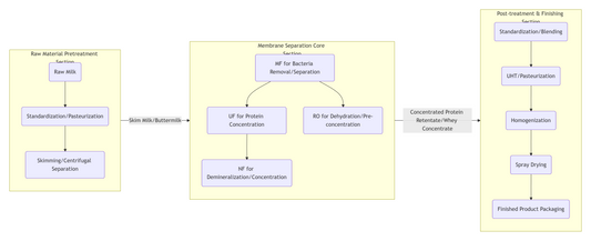 Technical Scheme for Membrane Concentration in Dairy Processing