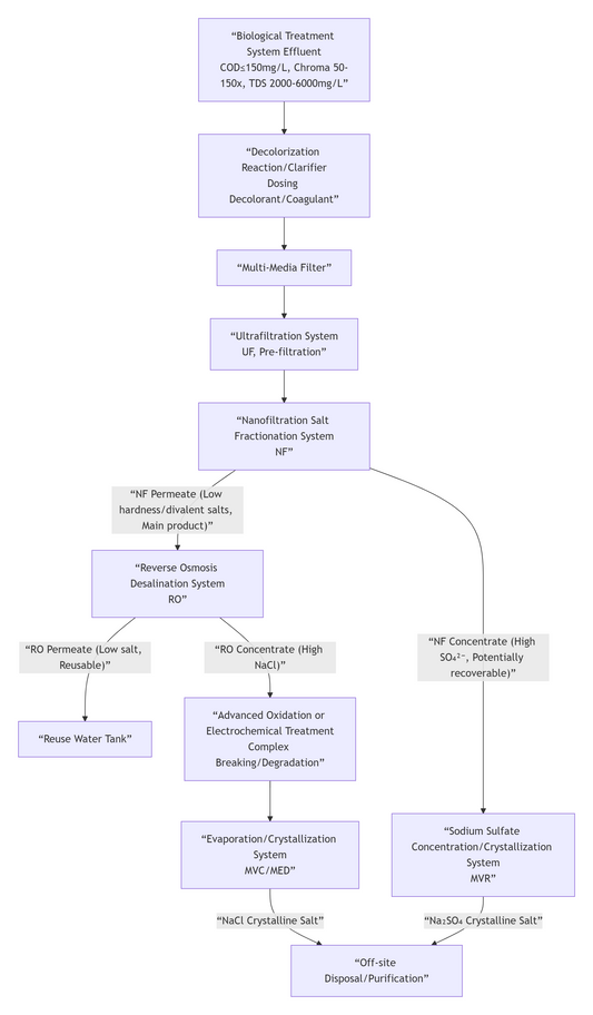 Comprehensive Wastewater Treatment Process Design Plan for the Tannery Industry (Decolorization and Desalination Special Section)