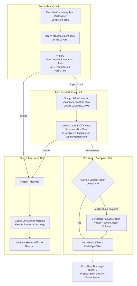Engineering Application of Fluoride-Containing Wastewater Treatment Process Design Scheme for the Electronics Industry