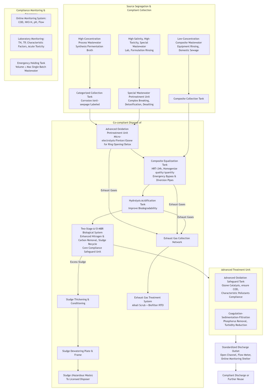 Compliance Design for Veterinary Pharmaceutical Production Wastewater Treatment Process Scheme