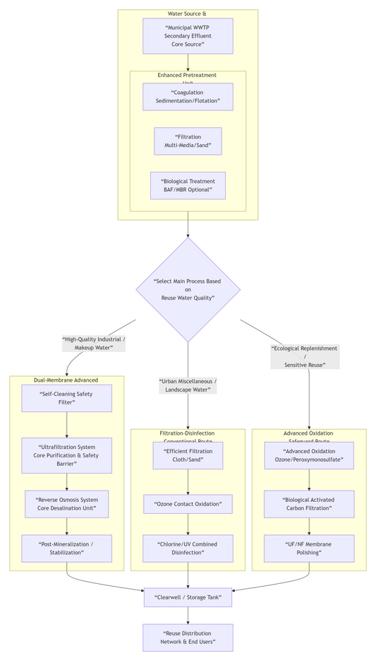 Core Design of Water Reuse Process Scheme in Environmental Engineering