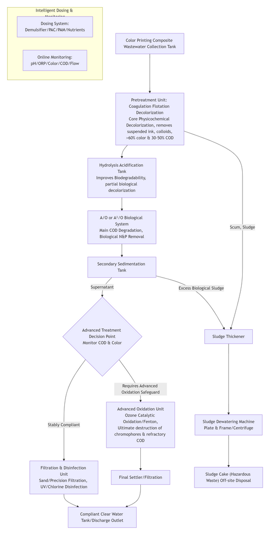 Design for Decolorization and Compliance in Color Printing Wastewater Treatment Process Scheme