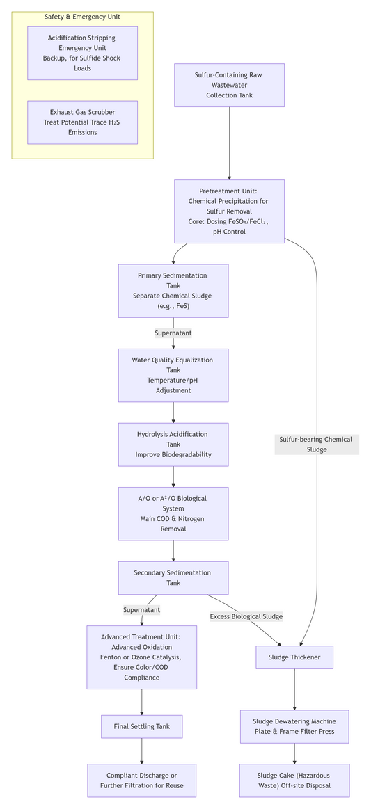 Engineering Application of Sulfur-Containing Wastewater Treatment Process Design Scheme for the Dyeing and Printing Industry