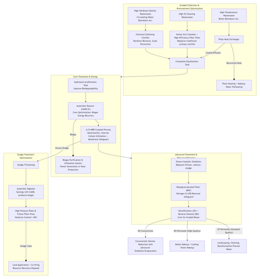 Optimization of Comprehensive Wastewater Treatment Process Design for Biomass Power Plants