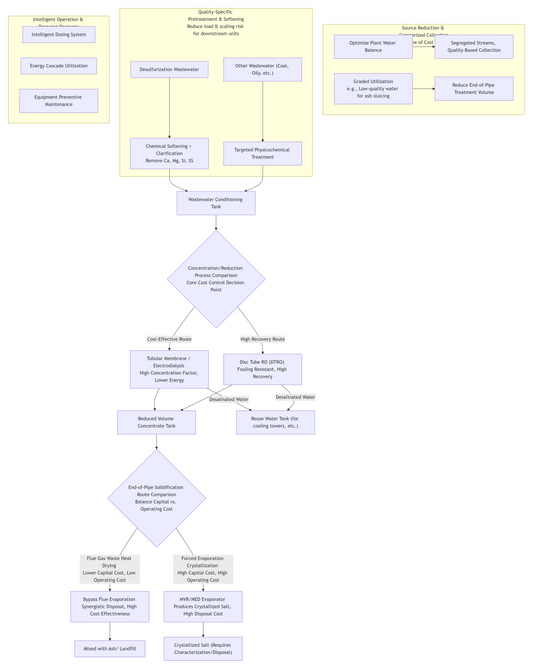 Cost Control in Industrial Wastewater Treatment Process Design for Thermal Power Plants