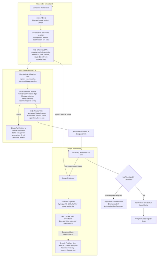 Process Design and Cost Control for Soy Product Processing Wastewater
