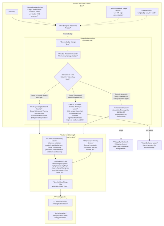 Design Optimization of Sludge Reduction Processes in Wastewater Treatment Systems