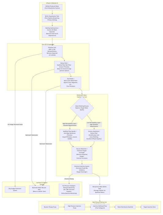 Circulated Reinjection Design for Oilfield Produced Water Treatment Process Scheme