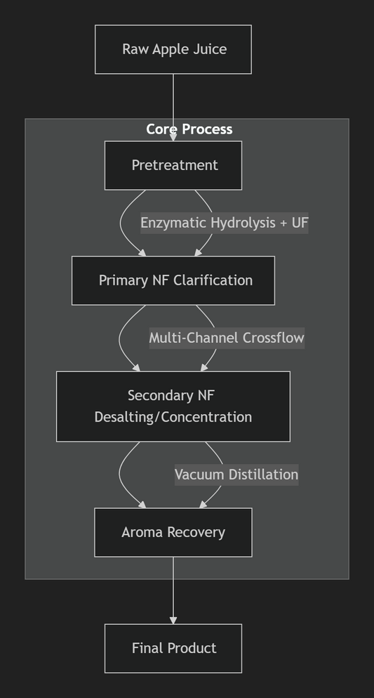 Nanofiltration Process for Apple Juice Separation