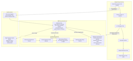 Application Design of MBR Process in Upgrading Municipal Wastewater Treatment Plants