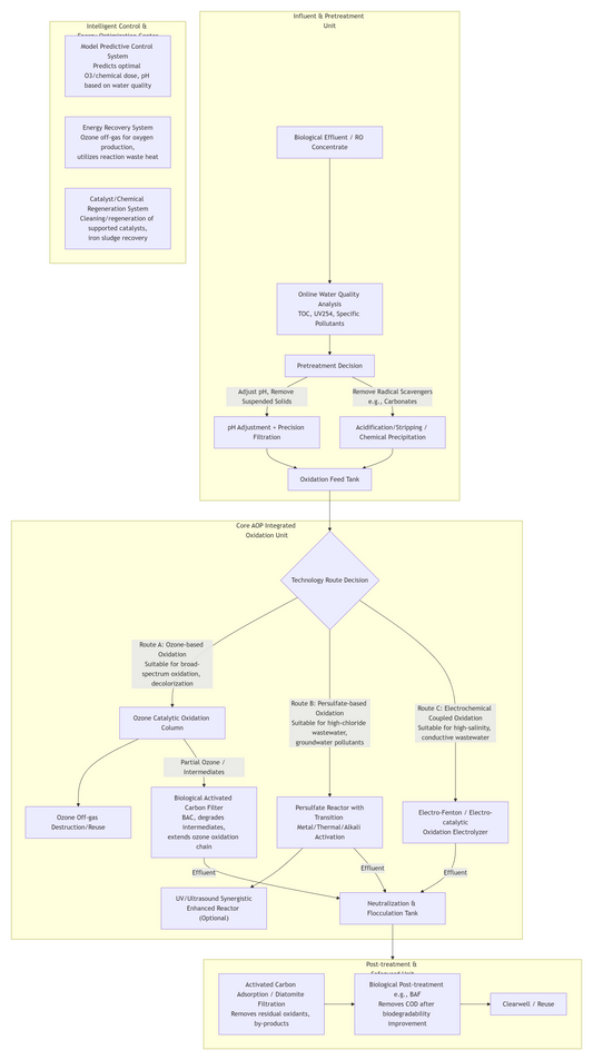 Integrated Design of Advanced Oxidation Technologies in Advanced Wastewater Treatment Processes