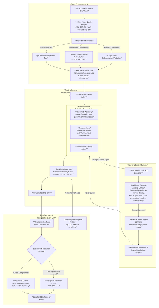 Design of Electrochemical Oxidation Process for Refractory Wastewater Treatment