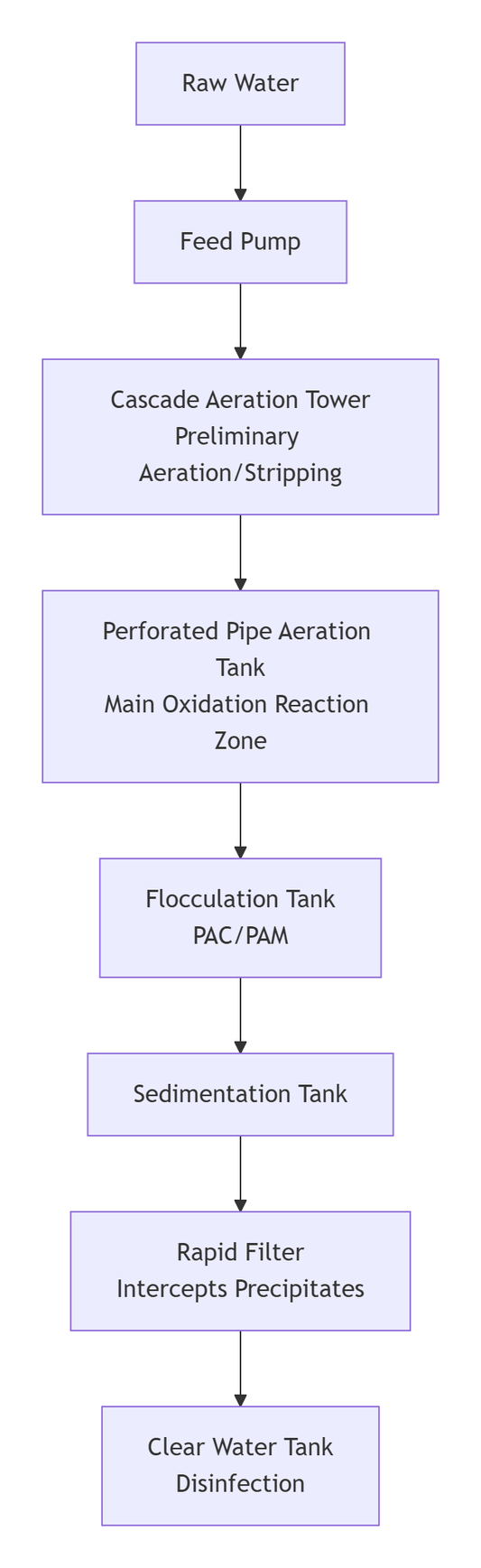 Aeration Tank Design for Small-Scale Water Plants