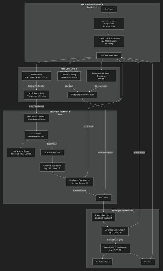 Process Design Scheme for Water and Wastewater Management in Copper Metallurgical Production