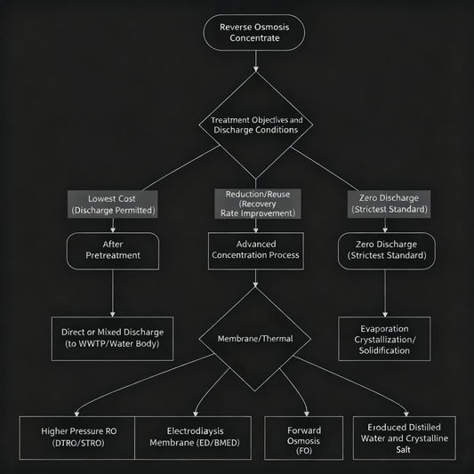 Treatment and Disposal of Reverse Osmosis Concentrate from Municipal Water Treatment Plants